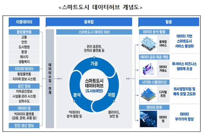 스마트도시 데이터허브 개념도. 국토교통부 제공