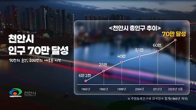 천안시 인구 그래프 ⓒ천안시