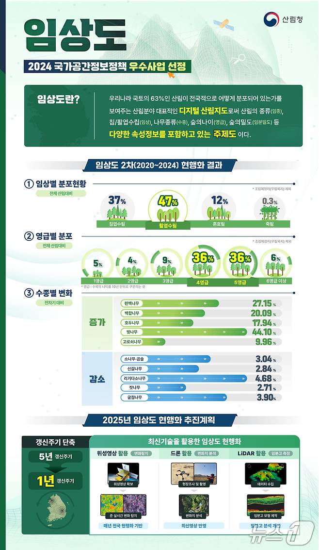 임상도 인포그래픽