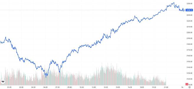 TV 국제 금시세(금값) 1.75% 상승 (3238달러)