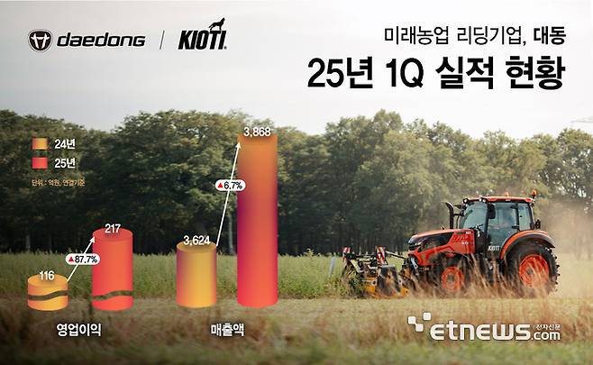 대동이 올해 1분기 연결 기준 실적으로 매출 3868억 원, 영업이익 217억 원을 기록했다.