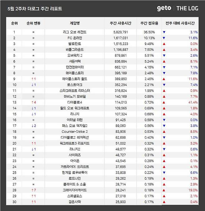 5월 2주 PC방 순위(자료 출처-더로그)