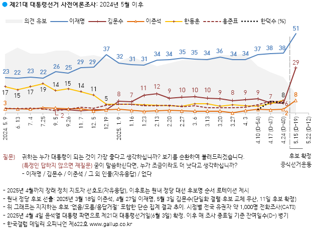 한국갤럽 제공.