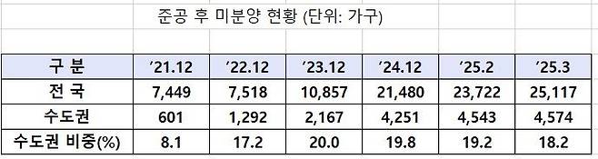 자료 : 국토교통부