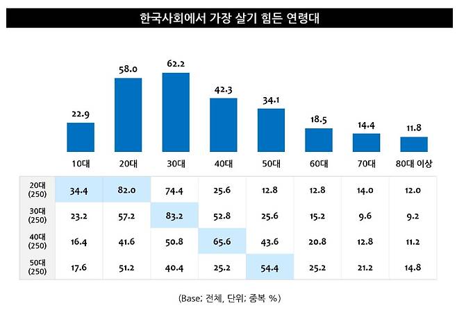 한국사회에서 가장 살기 힘든 연령대 조사 결과/사진=트렌드모니터