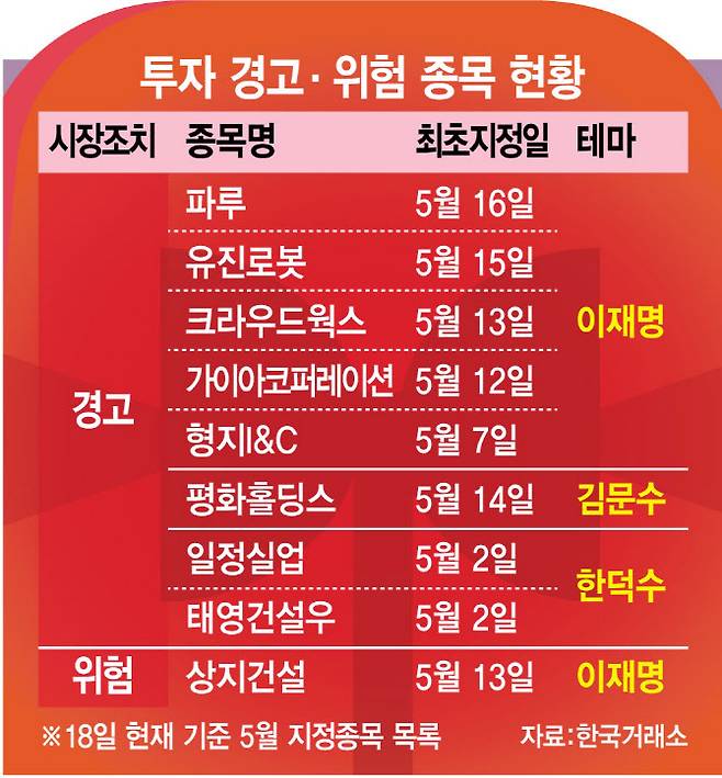 (그래픽=이데일리 김정훈 기자)