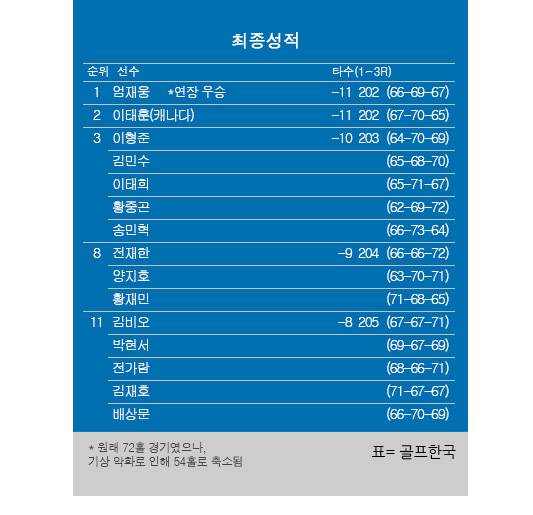 2025년 한국프로골프(KPGA) 투어 SK텔레콤 오픈 2025 최종순위. 엄재웅 프로 우승, 이태훈 2위, 황중곤·이태희·송민혁·이형준·김민수 공동3위. 표=골프한국