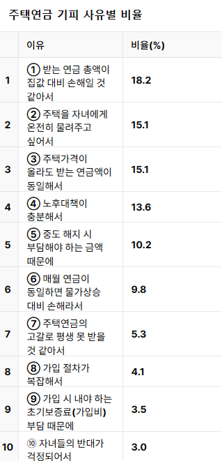 주택연금 기피 사유별 비율 <한국은행>