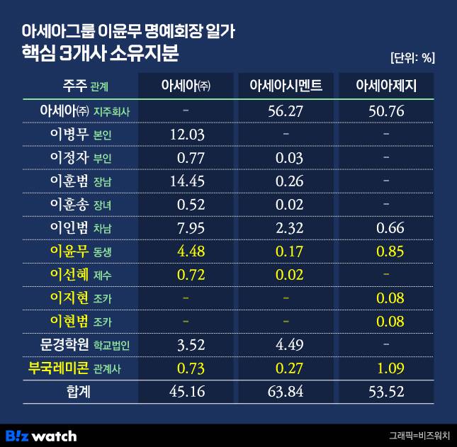 아세아그룹 이윤무 명예회장 일가 핵심 3개사 소유지분