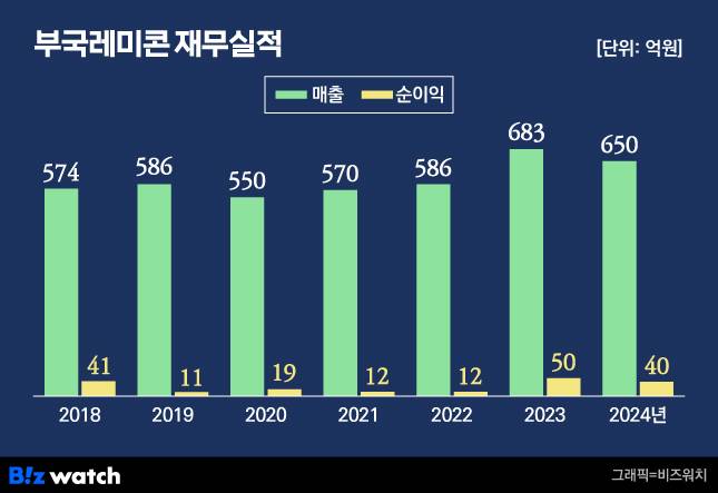 부국레미콘 재무실적