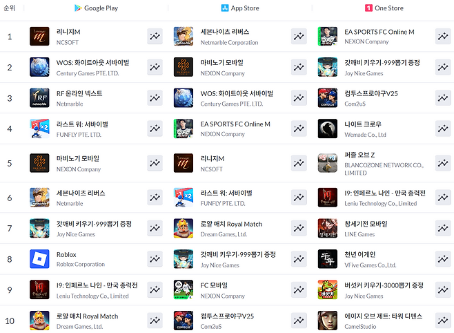 ▲ 5월 18일 기준 모바일게임 매출 순위(자료 출처: 모바일인덱스)