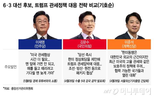 대통령 선거 후보들의 트럼프발 관세정책 대응 전략 비교(기호순) / 그래픽=이지혜 디자인기자