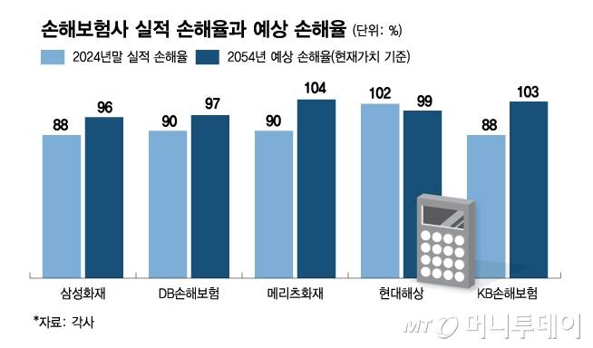 손해보험사 실적 손해율과 예상 손해율/그래픽=김다나