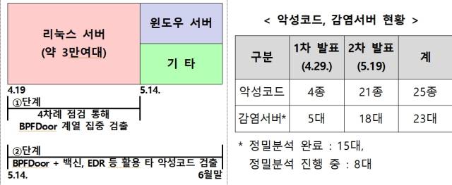 SK텔레콤 침해사고 민관합동조사단의 조사결과. 사진제공=과기정통부