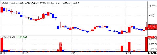 코어라인소프트 차트분석(자료=엠피닥터)