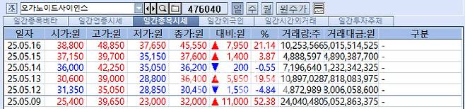 OrganoidSciences stock prices(Credit=MP Doctor)