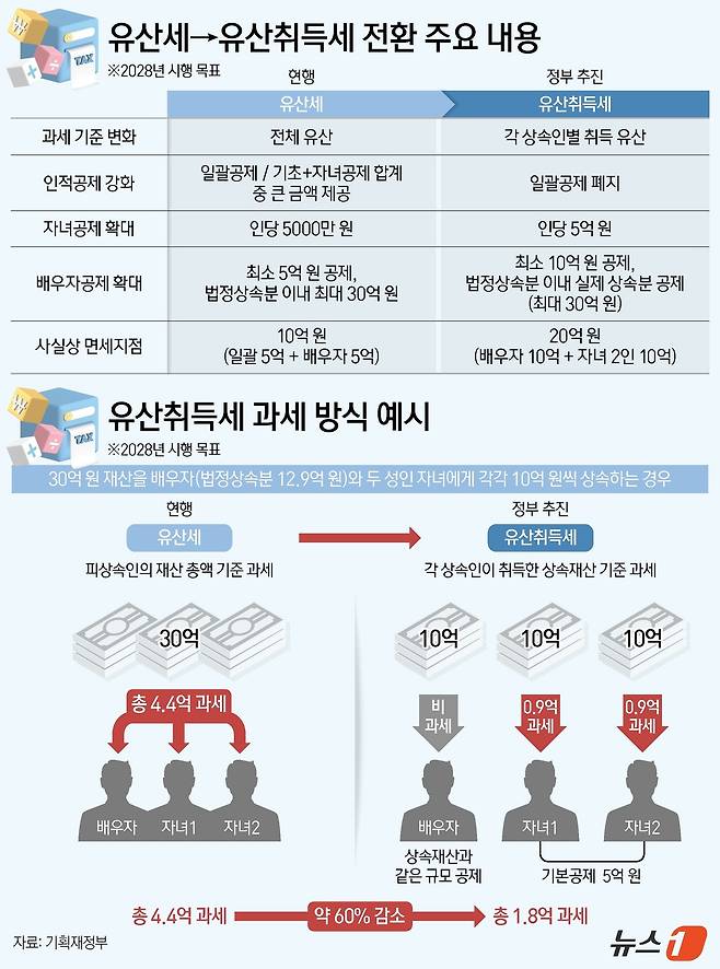 정부가 발표한 상속세의 '유산취득세' 방식 개편. ⓒ News1 양혜림 디자이너