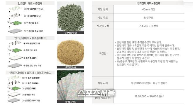 KBO 인조잔디 매뉴얼의 일부 내용. 인조잔디 길이가 45㎜ 이상, 즉 4.5㎝ 이상 되어야 한다는 것을 볼 수 있다. 사진 | KBO