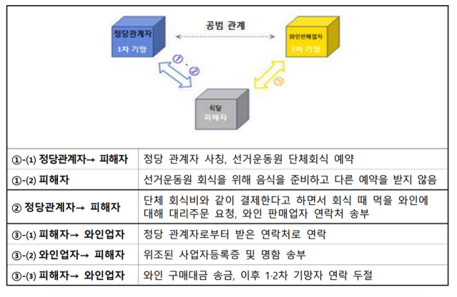 경찰이 최근 기승을 부리고 있는 '노쇼 사기' 수법을 공개하고 주의를 당부했다. 경찰은 노쇼 사기를 전화금융사기·투자리딩방 등 피싱 사기와 유사한 사이버 기반 범죄로 보고 단속도 나섰다. /경찰청 제공