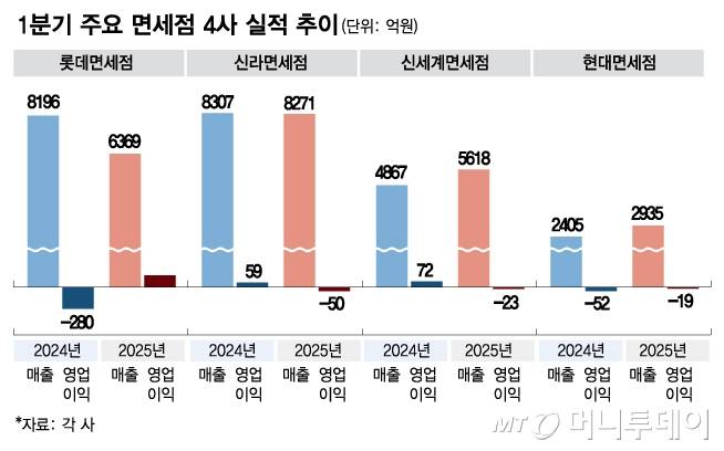 1분기 주요 면세점 4사 실적 추이/그래픽=김다나