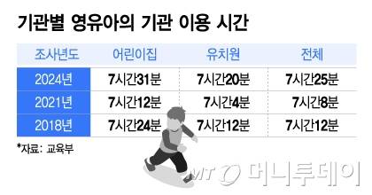 기관별 영유아의 기관 이용 시간/그래픽=이지혜