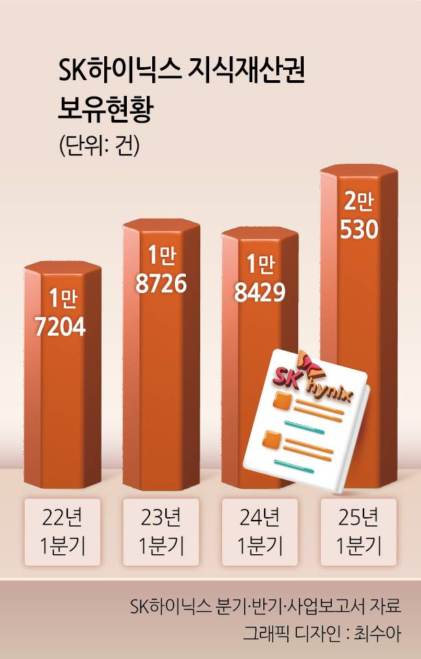 SK하이닉스 지식재산권 보유현황