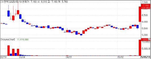 수젠텍 주가 추이.(자료= KG제로인 엠피닥터)