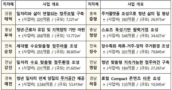 2025년 지역활력타운 조성사업 공모 선정 결과.(국토교통부 제공)