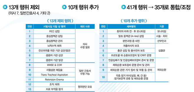 정부가 21일 PA(진료지원) 간호사 업무 범위를 공개했다. 기존 시범사업에서 허용한 54개 행위에서 13행위를 제외하고, 10개 행위를 추가해 최종 45개 행위로 통합·조정했다./보건복지부 제공