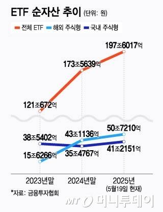 ETF 순자산 추이/그래픽=윤선정