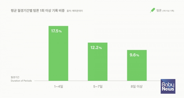 월경 건강 앱 헤이문 데이터를 통해 본 한국 여성 월경용품 사용 유형'을 발표했다. ⓒ해피문데이