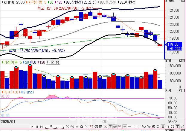 10년 국채선물 가격 일봉 차트(자료=엠피닥터)