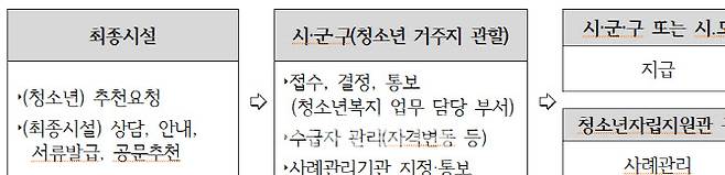 지원절차