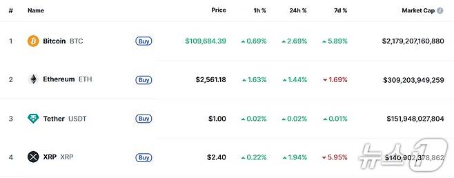 이 시각 현재 주요 암호화폐 시황 - 코인마켓캡 갈무리