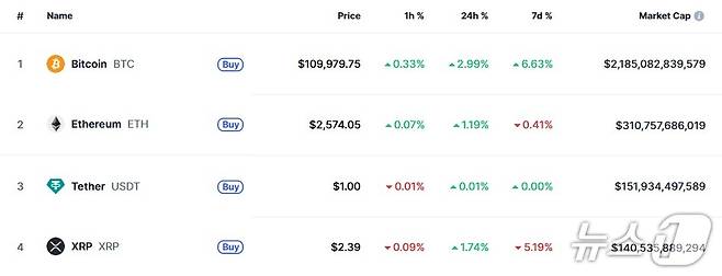 이 시각 현재 주요 암호화폐 시황 - 코인마켓캡 갈무리
