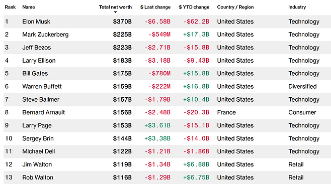 블룸버그 빌리어네어 인덱스