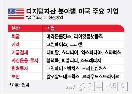 디지털자산 분야별 미국 주요 기업/그래픽=최헌정