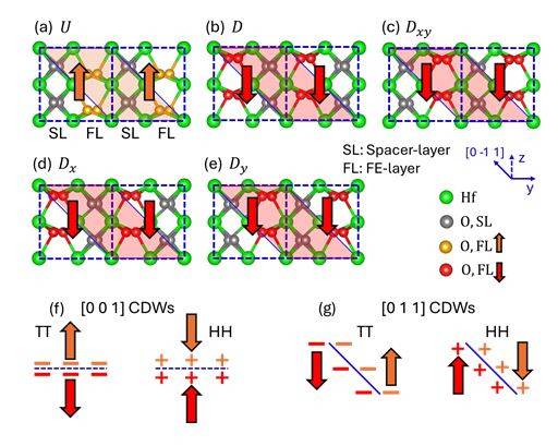 ‘산화하프늄 강유전체 내 대전된 도메인 벽’ 구조와 전하 분포 모식도. 연구그림=유니스트