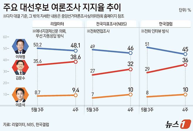 5월 셋째 주·넷째 주 리얼미터·전국지표조사(NBS)·한국갤럽 대선 후보 여론조사 지지율 추이. ⓒ News1 양혜림 디자이너