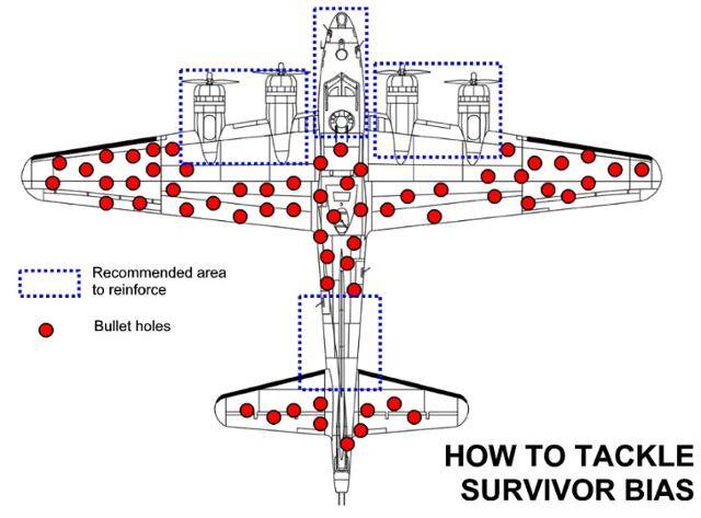 피탄 흔적 없는 부분을 보강해야 한다는 '생존 편향' 논리에 대한 그래픽 설명. 자료: https://en.tigosolutions.com