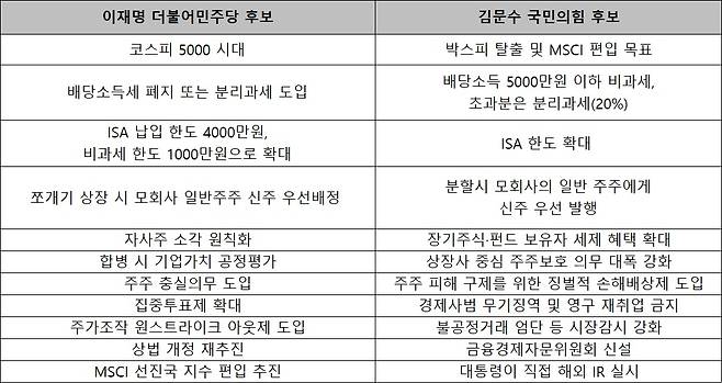 이재명 더불어민주당 대선후보는 코스피 5000 시대를 열겠다는 비전과 함께 배당소득세 폐지, 자기주식 소각 의무화, 주가조작 원스트라이크 아웃제 도입, 상법 개정 재추진 등의 공약을 밝혔다. 김문수 국민의힘 대선 후보는 임기 내 MSCI 선진국 지수 편입과 배당소득 분리과세, 금융경제자문위원회 신설, 대통령의 해외 IR 참여 등을 대선 공약으로 발표했다.