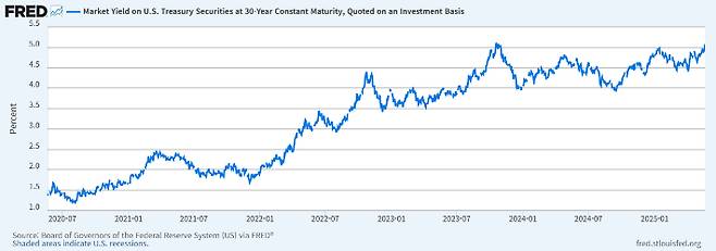 미 30년 만기 국채 수익률. FRED 캡처