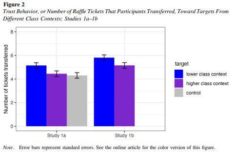 다른 성장 배경을 가진 사람들에 대한 신뢰 평가 실험 결과 사람들은 성장 배경이 부유한 사람들(higher class context)보다 어려운 사람들(파란색, lower class context)에게 더 많은 행운권을 준 것으로 나타났다. Journal of Personality and Social Psychology, Kristin Laurin et al 갈무리