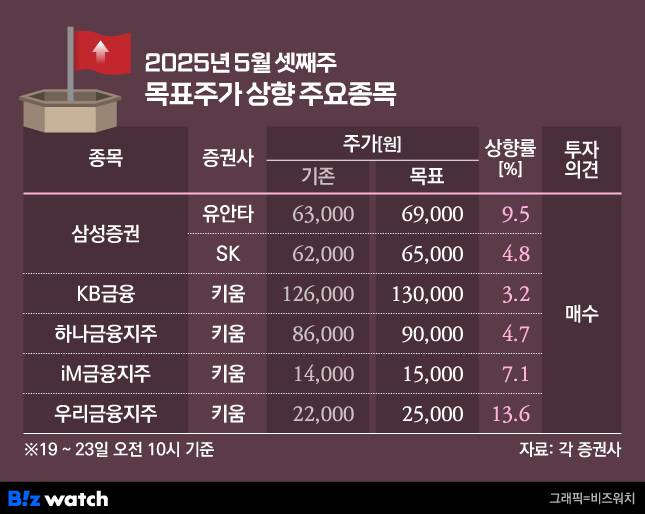 2025년 5월 셋째주 목표주가 상향 주요목록/그래픽=비즈워치