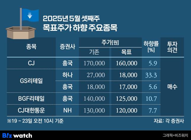 2025년 5월 셋째주 목표주가 하향 주요종목