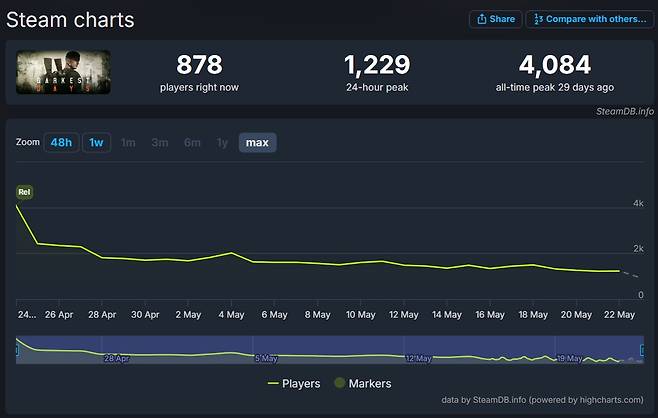 '다키스트 데이즈' 스팀 이용자 수. 스팀DB 캡처