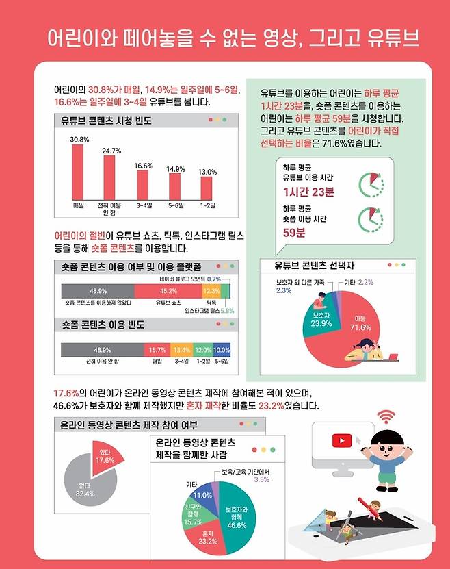 어린이 미디어 이용실태 인포그래픽. 한국언론진흥재단