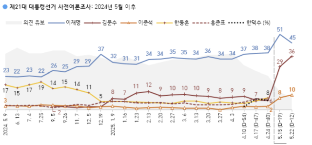 자료=한국갤럽