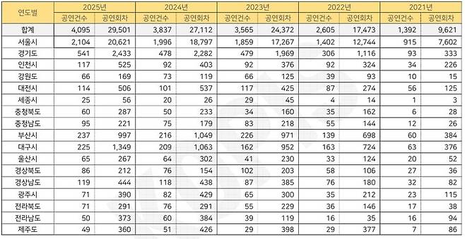 2021~2025 공연건수 공연회차 현황 (단위 건/회)
