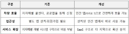 민간 모빌리티 플랫폼 기반 교통약자 이동지원 서비스로 달라지는 모습. 디플정위·과기정통부 제공